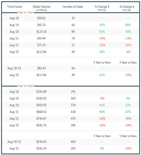 Telluride real estate numbers through first 8 months of '23 ...